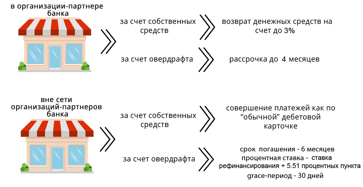 Карта рассрочки беларусбанк